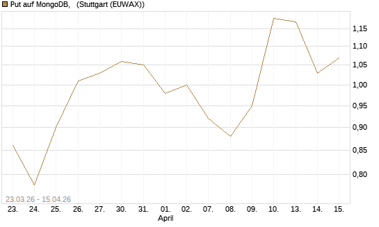 Put auf MongoDB,  [J.P. Morgan Structured Products B.V.] Chart