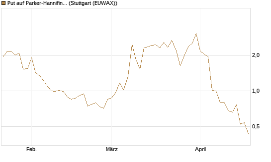 Put auf Parker-Hannifin [J.P. Morgan Structured Products B.V.] Chart