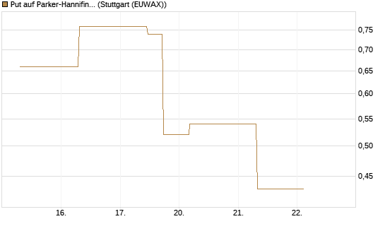 Put auf Parker-Hannifin [J.P. Morgan Structured Products B.V.] Chart