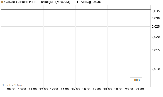 Call auf Genuine Parts Company [J.P. Morgan Structured Products B.V.] Chart