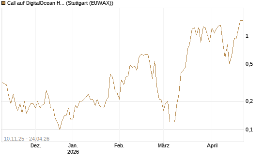 Call auf DigitalOcean Holdings [J.P. Morgan Structured Products B.V.] Chart