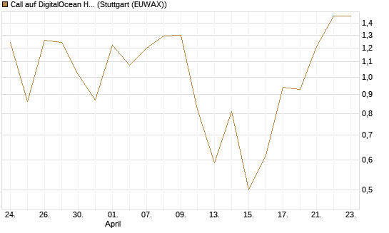 Call auf DigitalOcean Holdings [J.P. Morgan Structured Products B.V.] Chart