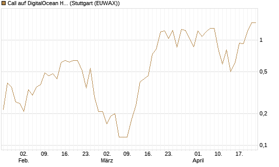 Call auf DigitalOcean Holdings [J.P. Morgan Structured Products B.V.] Chart