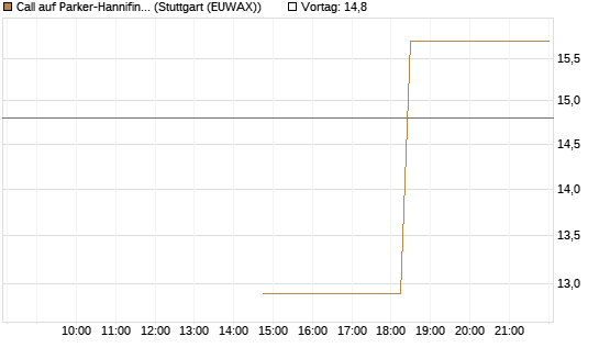 Call auf Parker-Hannifin [J.P. Morgan Structured Products B.V.] Chart