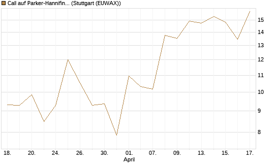 Call auf Parker-Hannifin [J.P. Morgan Structured Products B.V.] Chart