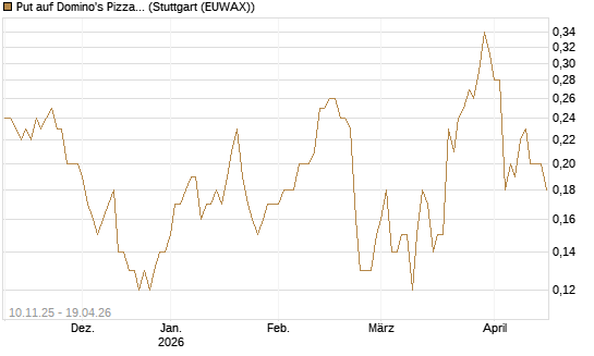 Put auf Domino's Pizza [J.P. Morgan Structured Products B.V.] Chart