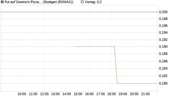 Put auf Domino's Pizza [J.P. Morgan Structured Products B.V.] Chart