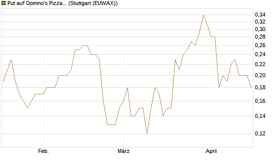 Put auf Domino's Pizza [J.P. Morgan Structured Products B.V.] Chart
