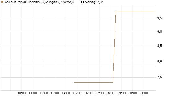 Call auf Parker-Hannifin [J.P. Morgan Structured Products B.V.] Chart