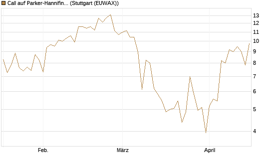 Call auf Parker-Hannifin [J.P. Morgan Structured Products B.V.] Chart