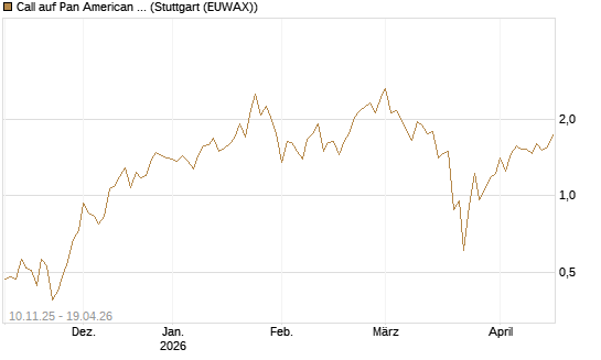 Call auf Pan American Silver [J.P. Morgan Structured Products B.V.] Chart