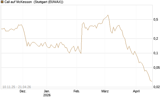 Call auf McKesson [J.P. Morgan Structured Products B.V.] Chart