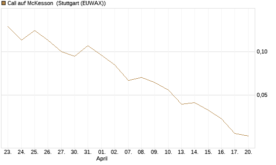 Call auf McKesson [J.P. Morgan Structured Products B.V.] Chart