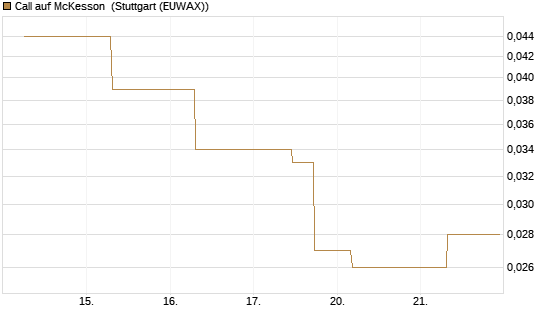 Call auf McKesson [J.P. Morgan Structured Products B.V.] Chart