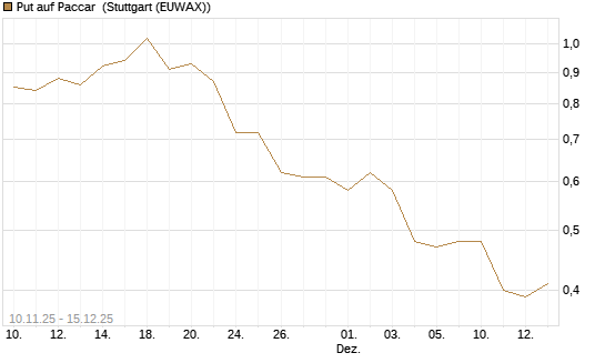 Put auf Paccar [J.P. Morgan Structured Products B.V.] Chart