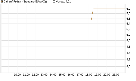 Call auf Fedex [J.P. Morgan Structured Products B.V.] Chart