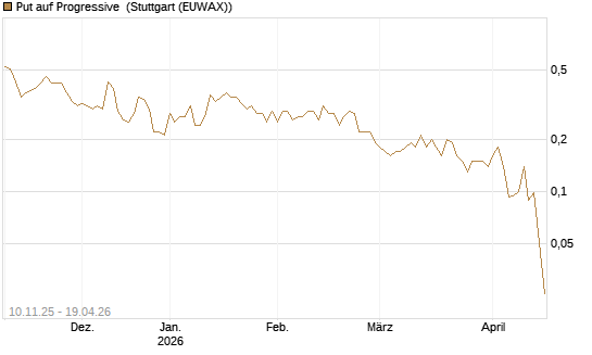 Put auf Progressive [J.P. Morgan Structured Products B.V.] Chart
