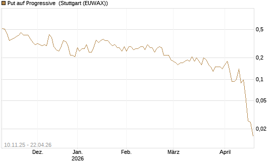 Put auf Progressive [J.P. Morgan Structured Products B.V.] Chart