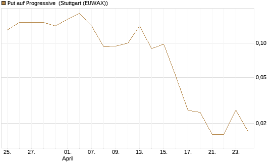 Put auf Progressive [J.P. Morgan Structured Products B.V.] Chart
