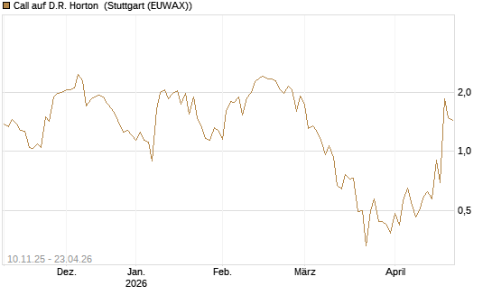 Call auf D.R. Horton [J.P. Morgan Structured Products B.V.] Chart