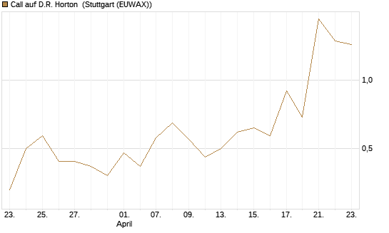 Call auf D.R. Horton [J.P. Morgan Structured Products B.V.] Chart