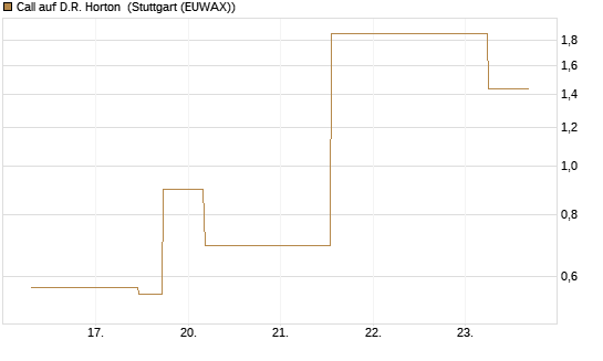Call auf D.R. Horton [J.P. Morgan Structured Products B.V.] Chart
