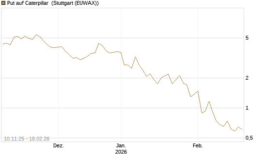 Put auf Caterpillar [J.P. Morgan Structured Products B.V.] Chart