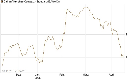 Call auf Hershey Company [J.P. Morgan Structured Products B.V.] Chart