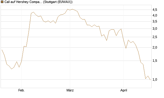 Call auf Hershey Company [J.P. Morgan Structured Products B.V.] Chart