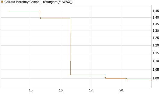 Call auf Hershey Company [J.P. Morgan Structured Products B.V.] Chart