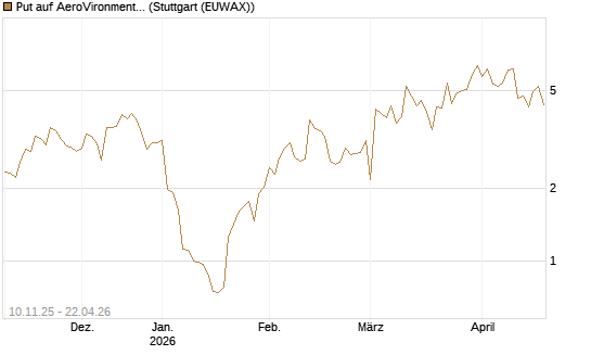 Put auf AeroVironment Inc [J.P. Morgan Structured Products B.V.] Chart