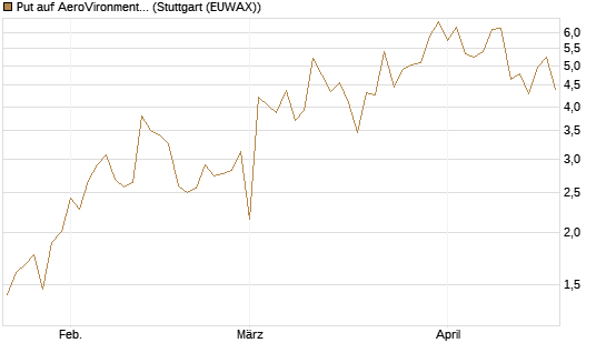Put auf AeroVironment Inc [J.P. Morgan Structured Products B.V.] Chart