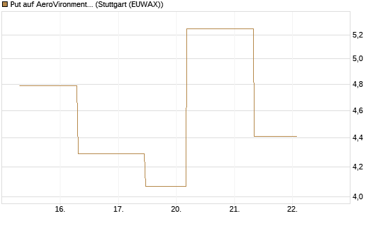 Put auf AeroVironment Inc [J.P. Morgan Structured Products B.V.] Chart
