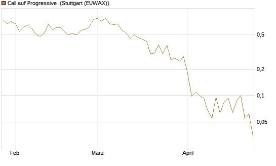 Call auf Progressive [J.P. Morgan Structured Products B.V.] Chart