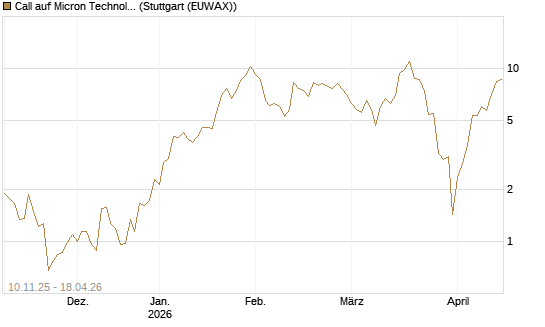 Call auf Micron Technology [J.P. Morgan Structured Products B.V.] Chart