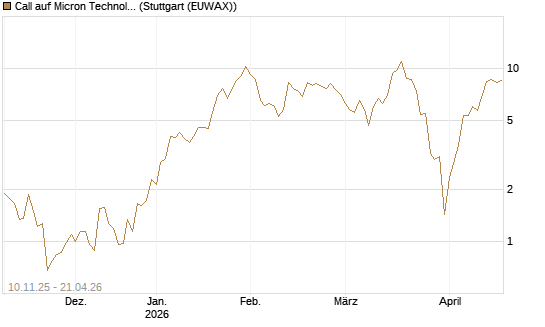 Call auf Micron Technology [J.P. Morgan Structured Products B.V.] Chart
