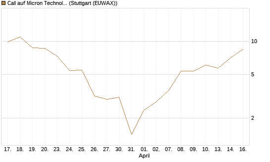 Call auf Micron Technology [J.P. Morgan Structured Products B.V.] Chart