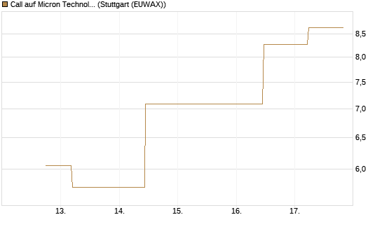 Call auf Micron Technology [J.P. Morgan Structured Products B.V.] Chart