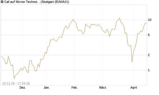Call auf Micron Technology [J.P. Morgan Structured Products B.V.] Chart