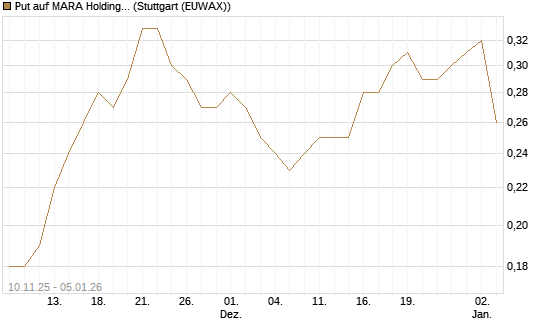 Put auf MARA Holdings [J.P. Morgan Structured Products B.V.] Chart