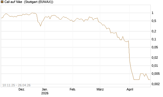 Call auf Nike [J.P. Morgan Structured Products B.V.] Chart