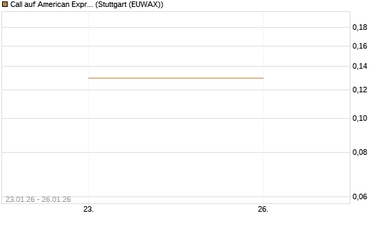 Call auf American Express [J.P. Morgan Structured Products B.V.] Chart