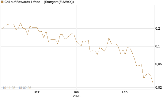 Call auf Edwards Lifesciences Corp [J.P. Morgan Structured Products B.V.] Chart