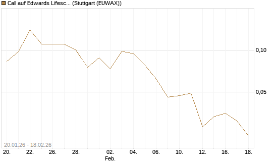 Call auf Edwards Lifesciences Corp [J.P. Morgan Structured Products B.V.] Chart
