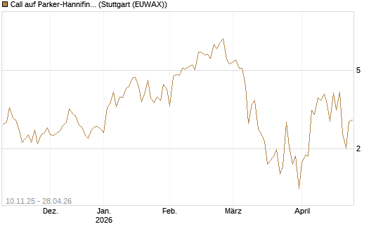 Call auf Parker-Hannifin [J.P. Morgan Structured Products B.V.] Chart