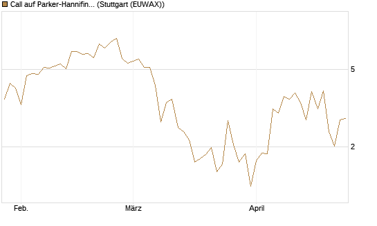 Call auf Parker-Hannifin [J.P. Morgan Structured Products B.V.] Chart