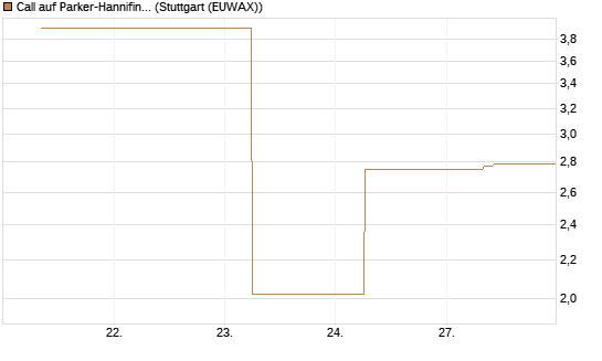 Call auf Parker-Hannifin [J.P. Morgan Structured Products B.V.] Chart