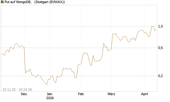 Put auf MongoDB,  [J.P. Morgan Structured Products B.V.] Chart