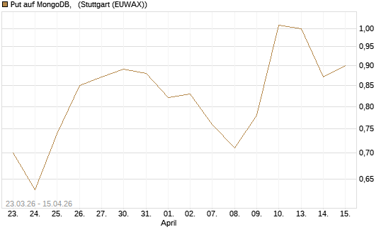 Put auf MongoDB,  [J.P. Morgan Structured Products B.V.] Chart
