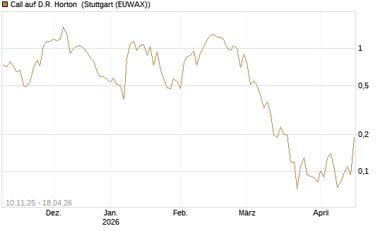 Call auf D.R. Horton [J.P. Morgan Structured Products B.V.] Chart